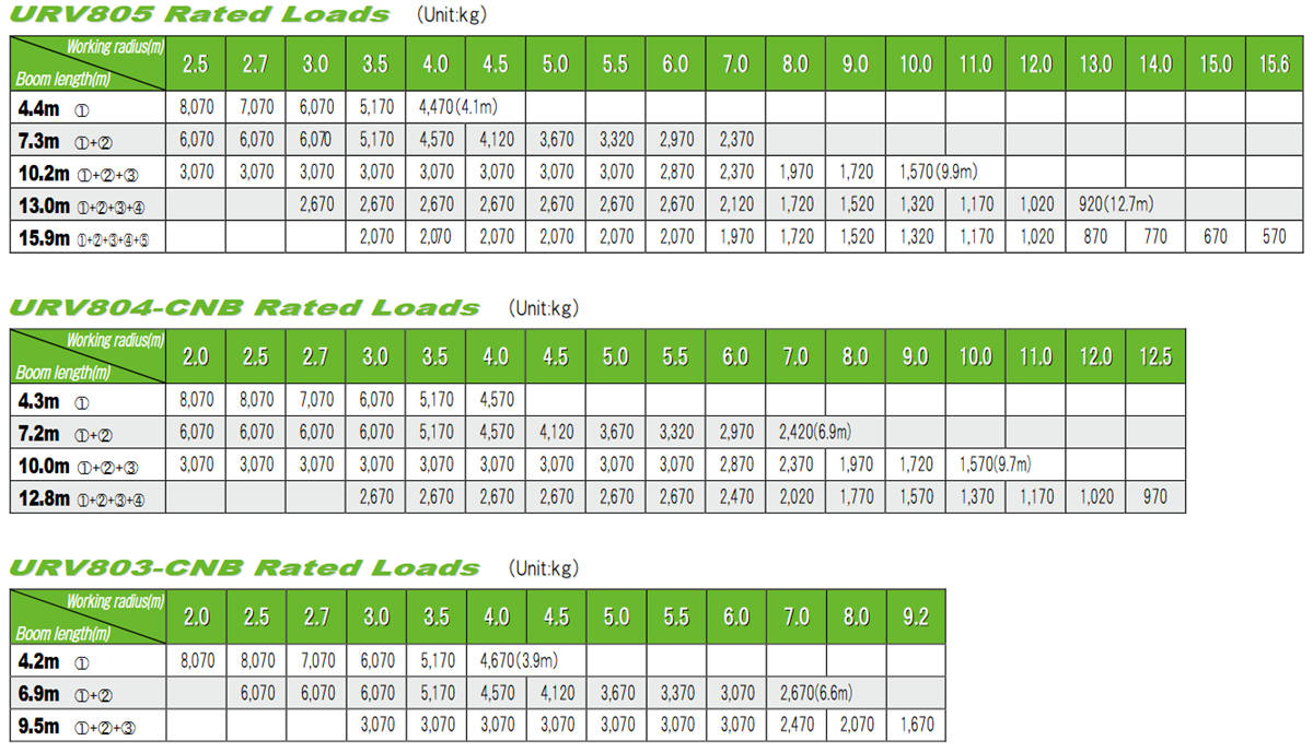 UNIC URV800 crane rated load