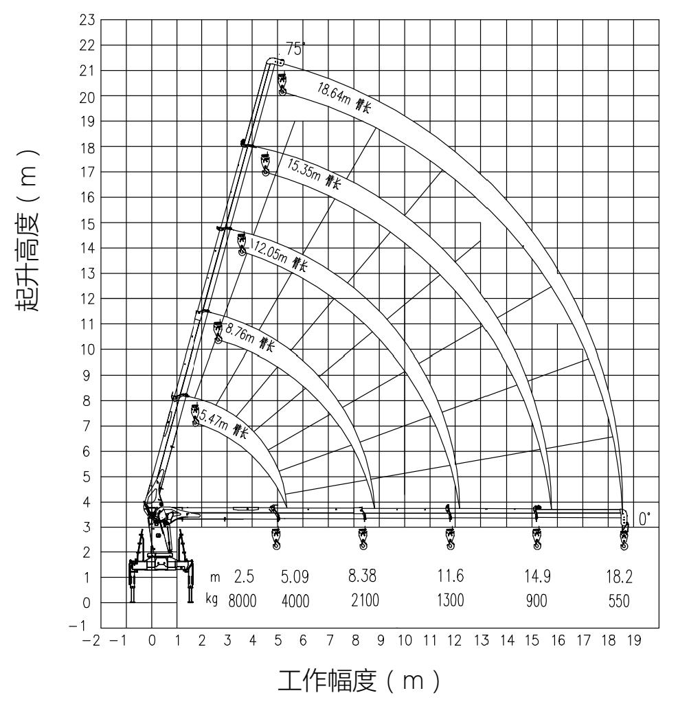 SQS200-5 crane lifting performance curve chart