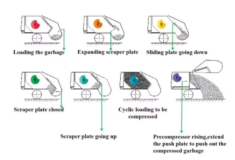 Garbage compactor truck fuctions Garbage compactor truck fuctions